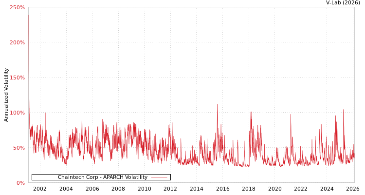 graph of Chaintech Corp APARCH