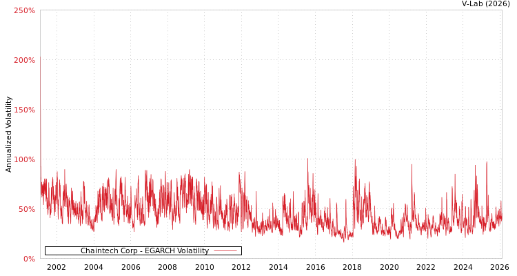 graph of Chaintech Corp EGARCH
