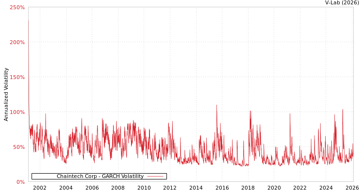 graph of Chaintech Corp GARCH