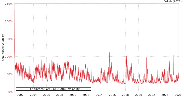 graph of Chaintech Corp GJR-GARCH