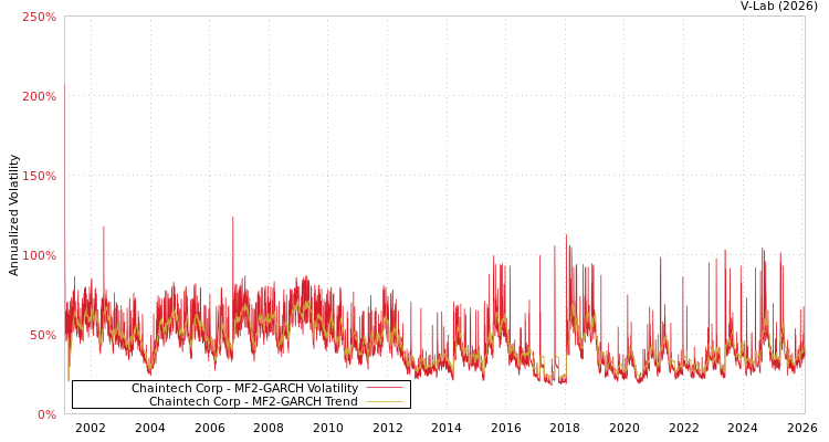 graph of Chaintech Corp MF2-GARCH