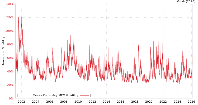 graph of Tyntek Corp AMEM