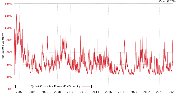 graph of Tyntek Corp APMEM