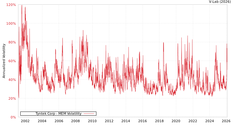 graph of Tyntek Corp MEM