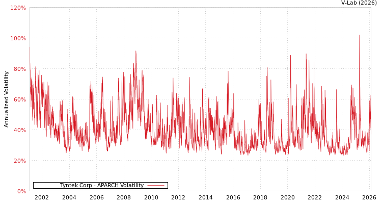 graph of Tyntek Corp APARCH