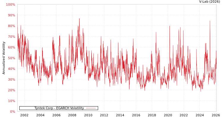 graph of Tyntek Corp EGARCH