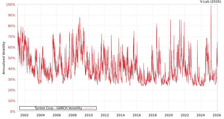 graph of Tyntek Corp GARCH