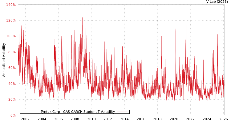 graph of Tyntek Corp GAS-GARCH-T