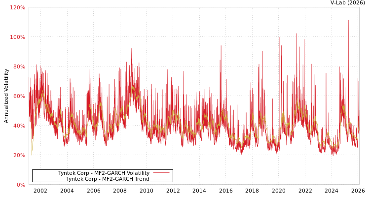 graph of Tyntek Corp MF2-GARCH