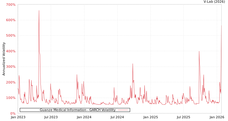 graph of Guanze Medical Information GARCH