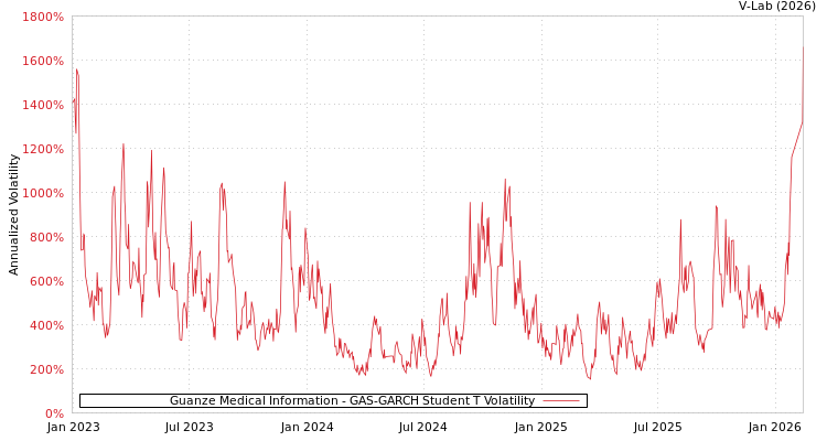 graph of Guanze Medical Information GAS-GARCH-T