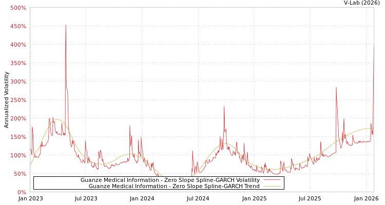 graph of Guanze Medical Information S0GARCH