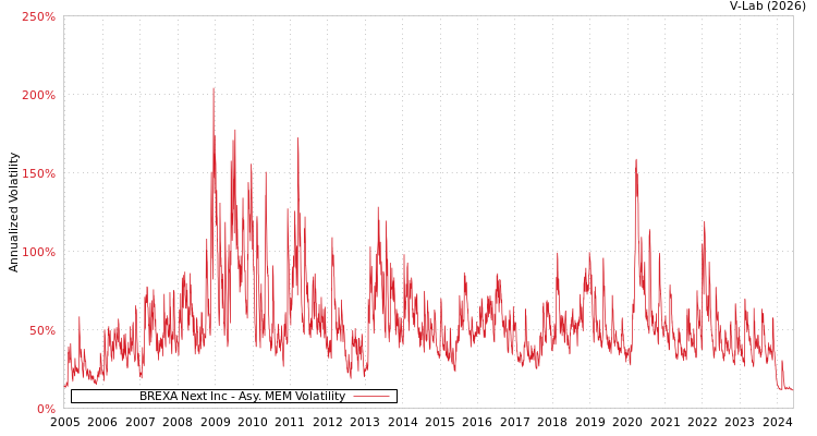 graph of BREXA Next Inc AMEM