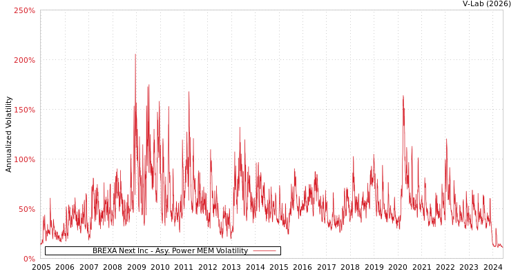 graph of BREXA Next Inc APMEM