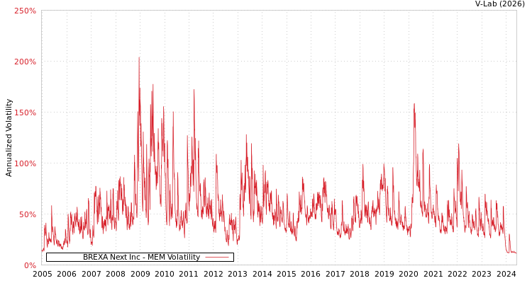 graph of BREXA Next Inc MEM