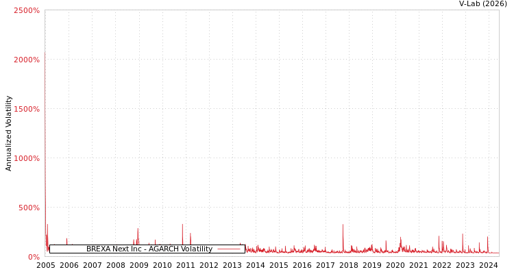 graph of BREXA Next Inc AGARCH