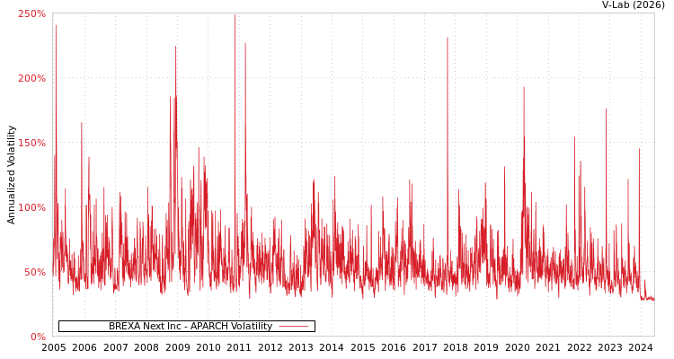 graph of BREXA Next Inc APARCH