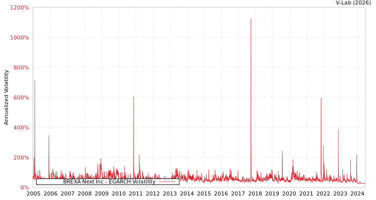 graph of BREXA Next Inc EGARCH