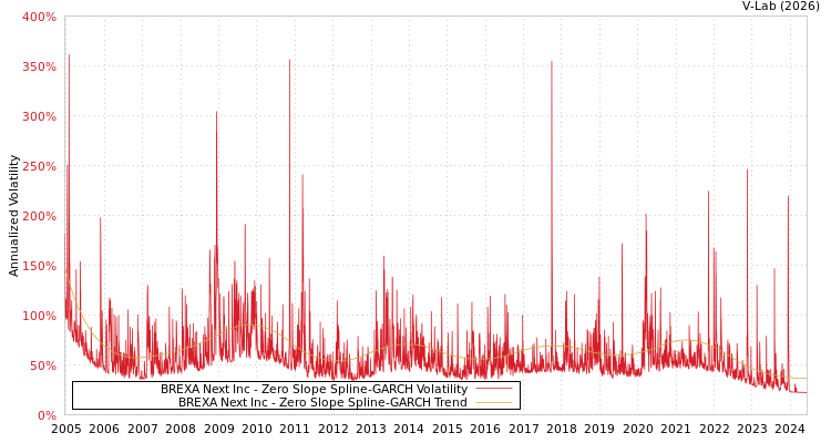 graph of BREXA Next Inc S0GARCH