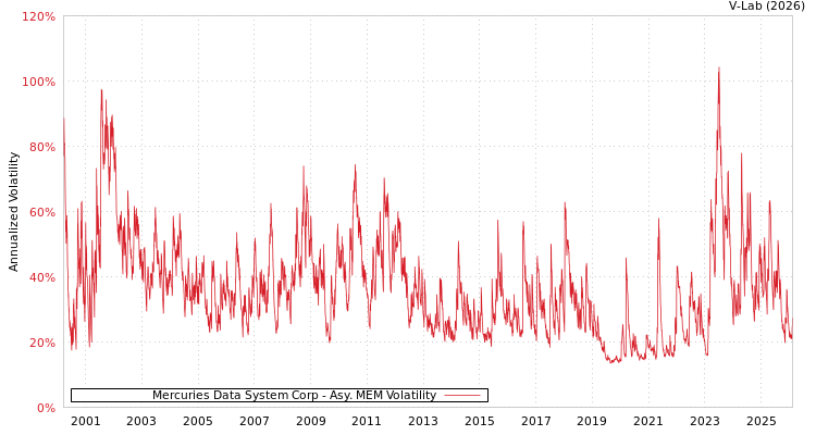 graph of Mercuries Data System Corp AMEM