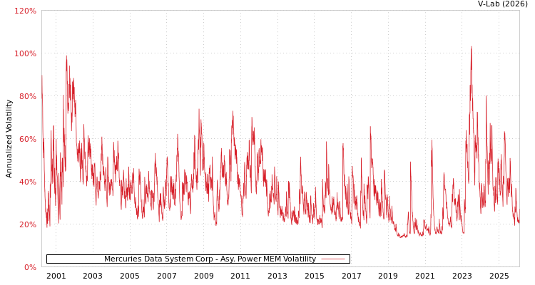 graph of Mercuries Data System Corp APMEM