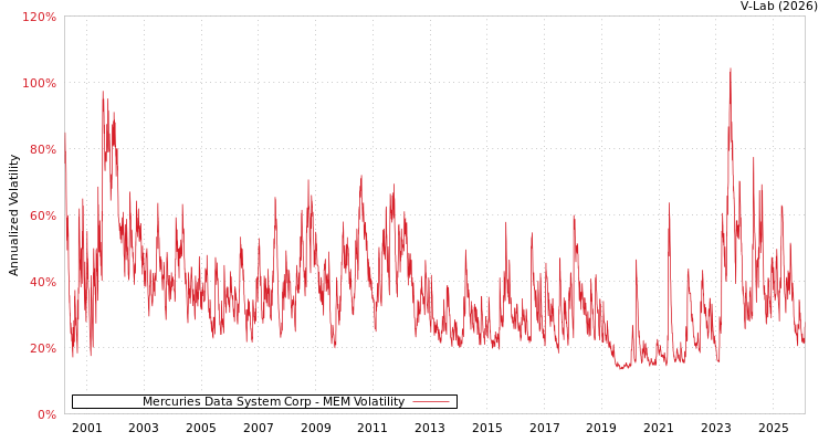 graph of Mercuries Data System Corp MEM
