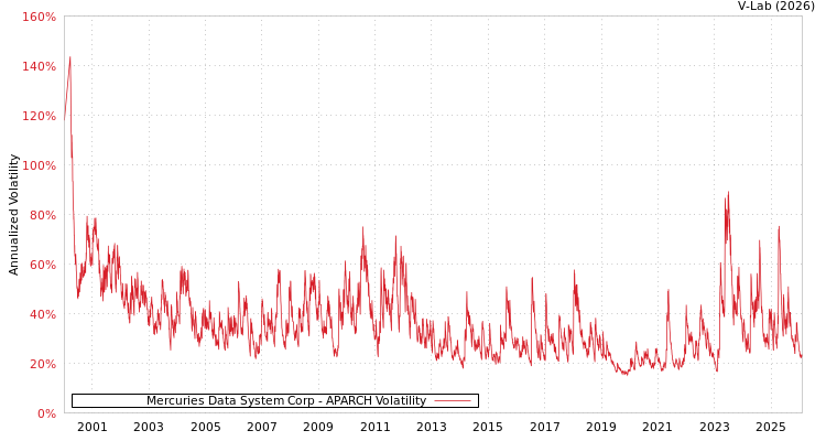 graph of Mercuries Data System Corp APARCH