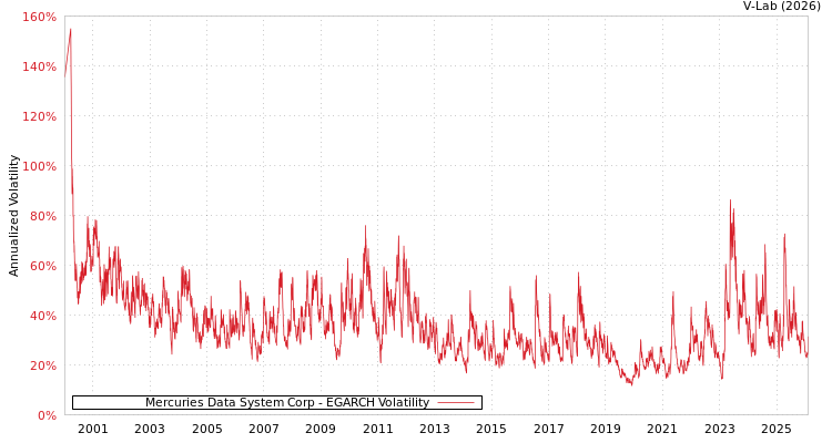graph of Mercuries Data System Corp EGARCH