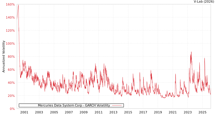 graph of Mercuries Data System Corp GARCH