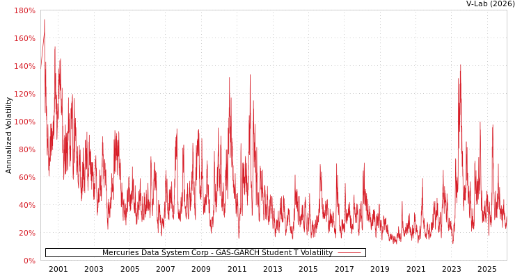 graph of Mercuries Data System Corp GAS-GARCH-T