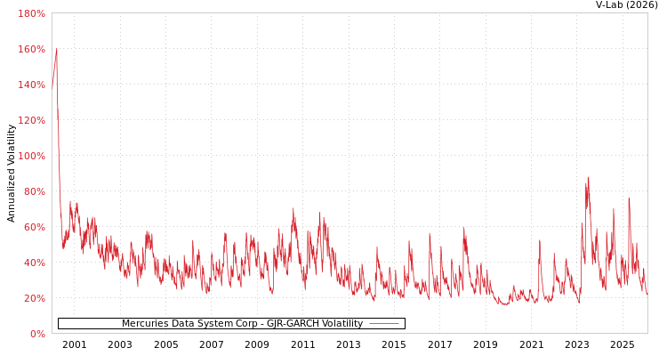 graph of Mercuries Data System Corp GJR-GARCH