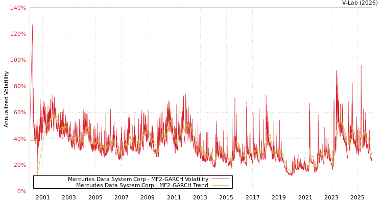graph of Mercuries Data System Corp MF2-GARCH