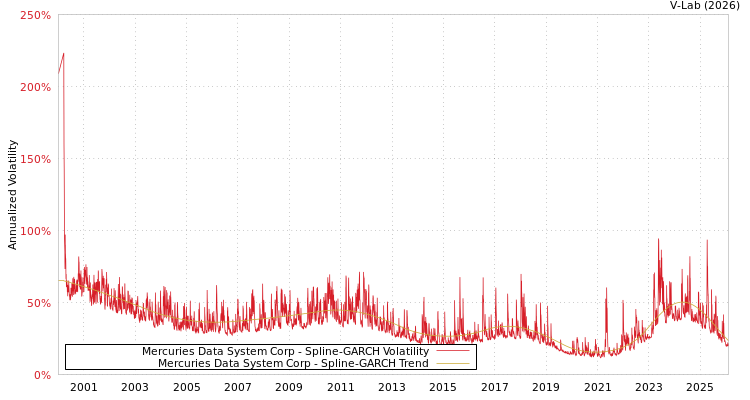 graph of Mercuries Data System Corp SGARCH