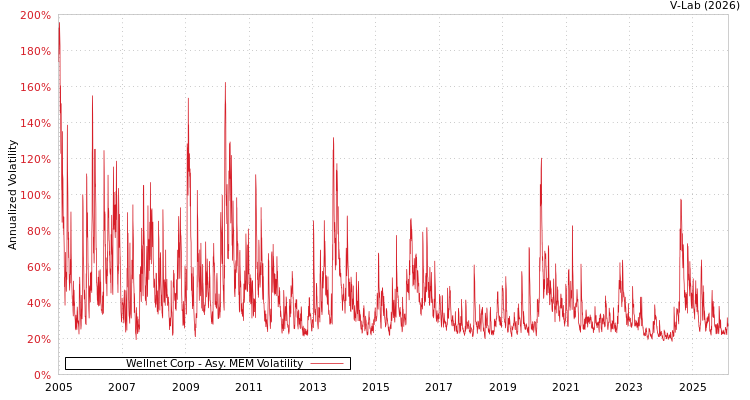 graph of Wellnet Corp AMEM