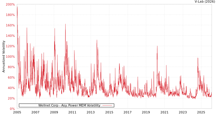 graph of Wellnet Corp APMEM