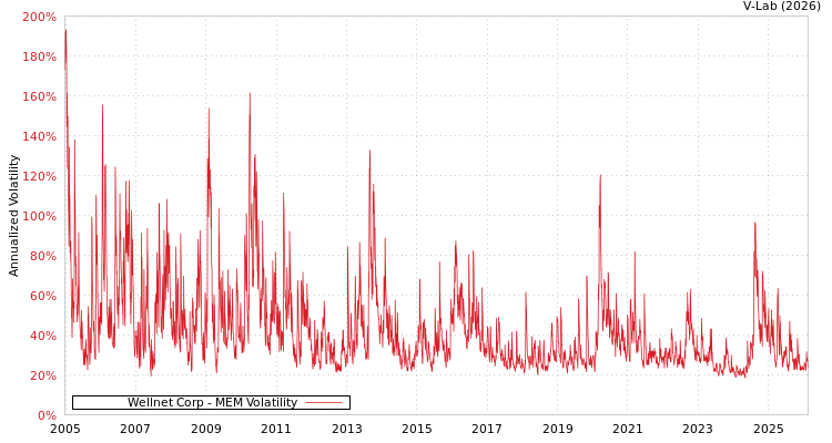 graph of Wellnet Corp MEM