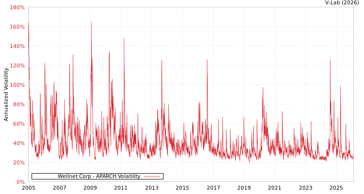 graph of Wellnet Corp APARCH