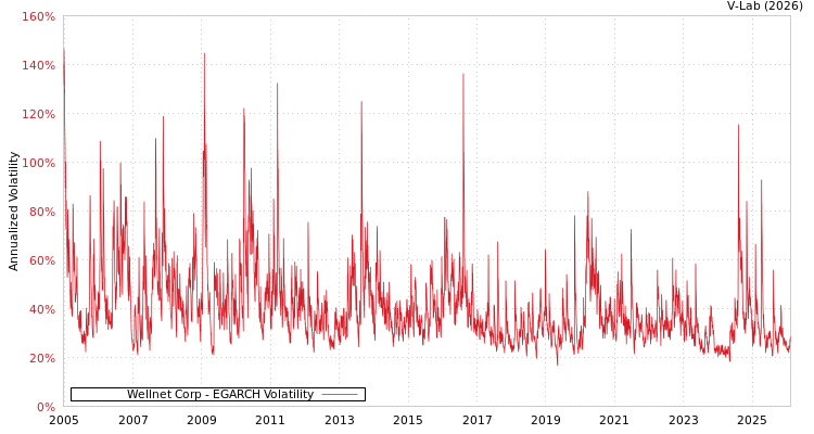 graph of Wellnet Corp EGARCH