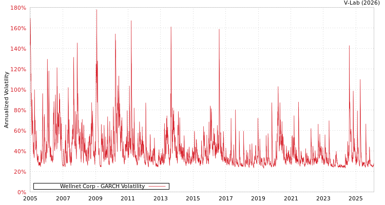 graph of Wellnet Corp GARCH