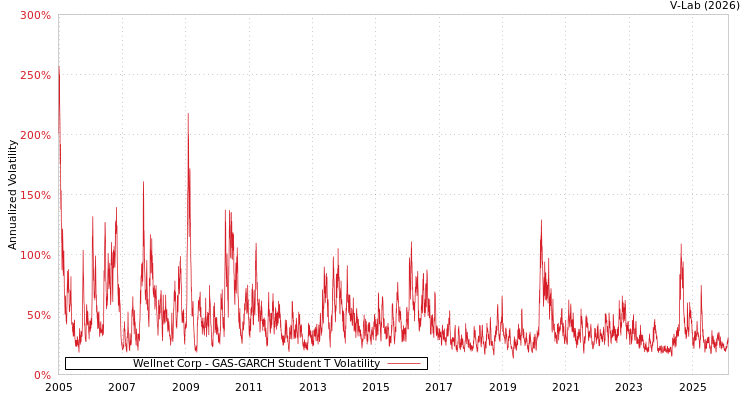 graph of Wellnet Corp GAS-GARCH-T