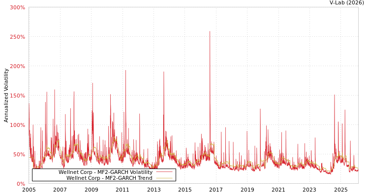 graph of Wellnet Corp MF2-GARCH