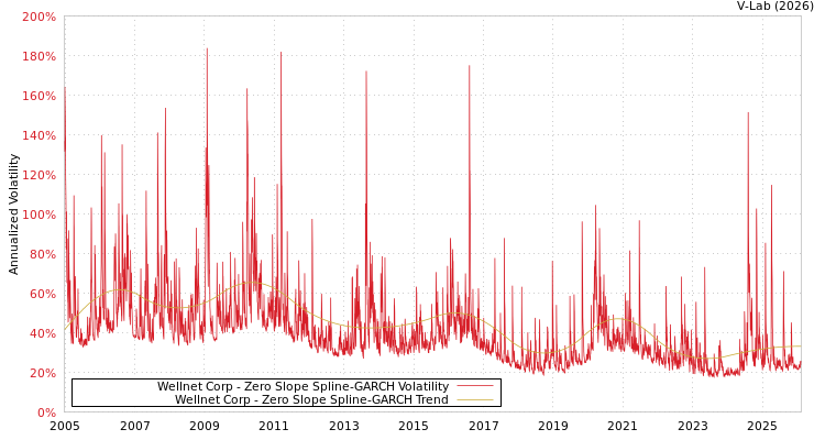 graph of Wellnet Corp S0GARCH