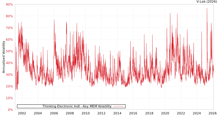 graph of Thinking Electronic Indl AMEM