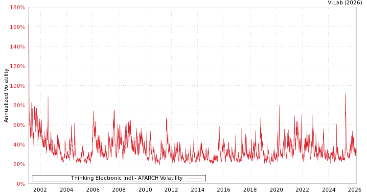 graph of Thinking Electronic Indl APARCH