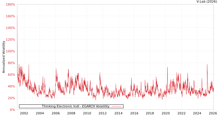 graph of Thinking Electronic Indl EGARCH