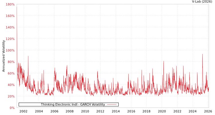 graph of Thinking Electronic Indl GARCH