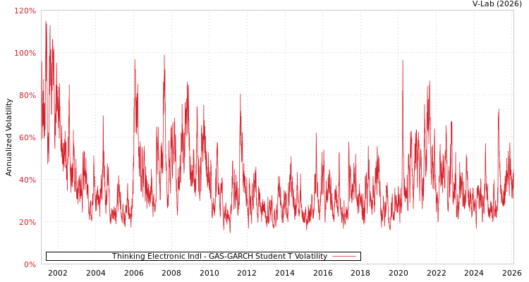 graph of Thinking Electronic Indl GAS-GARCH-T