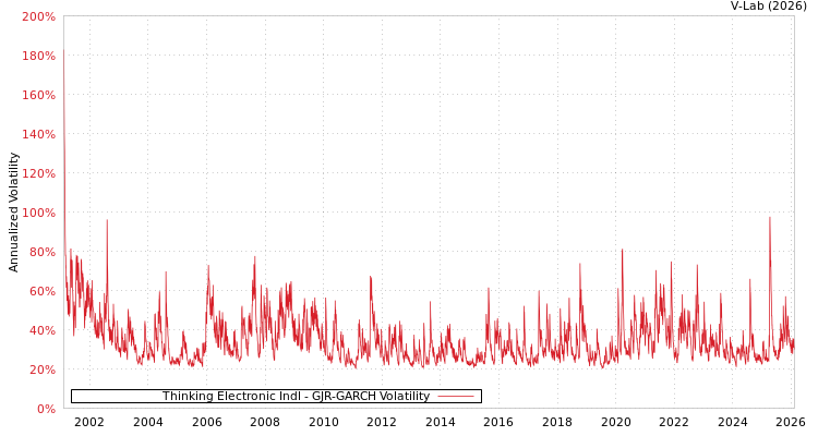 graph of Thinking Electronic Indl GJR-GARCH