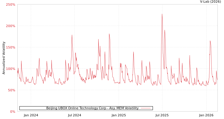 graph of Beijing UBOX Online Technology Corp AMEM