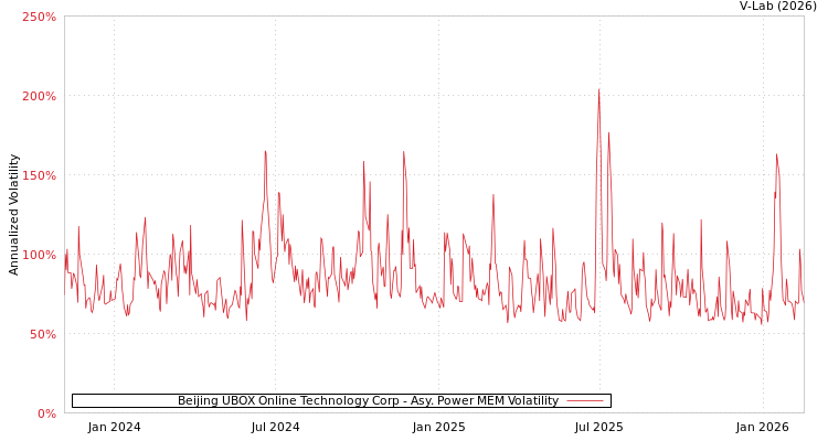 graph of Beijing UBOX Online Technology Corp APMEM